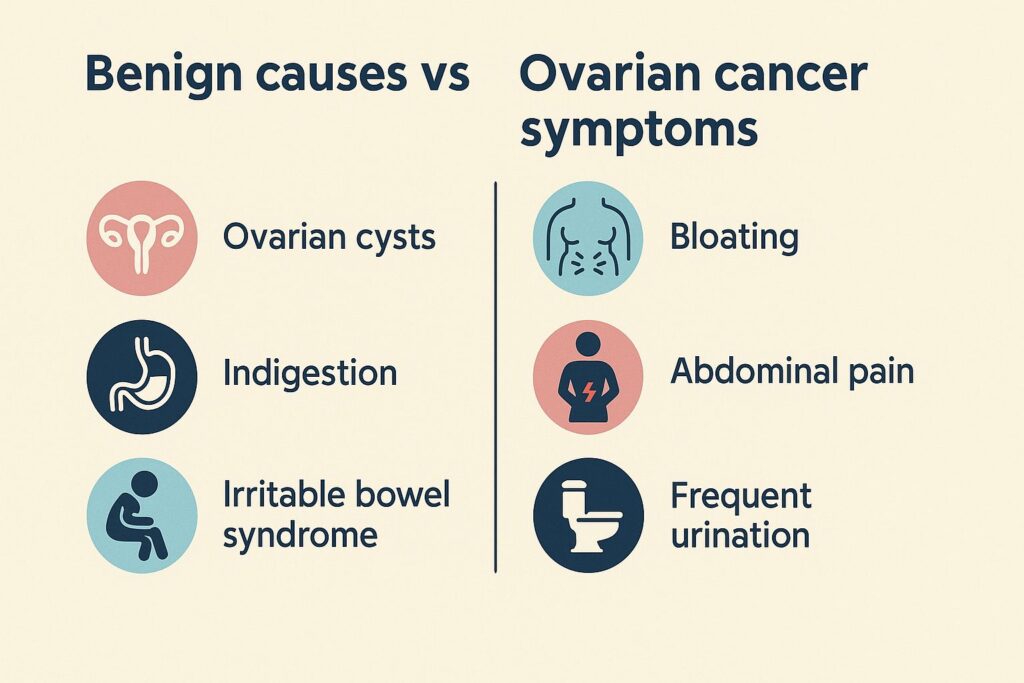 Comparison between common benign conditions and ovarian cancer symptoms