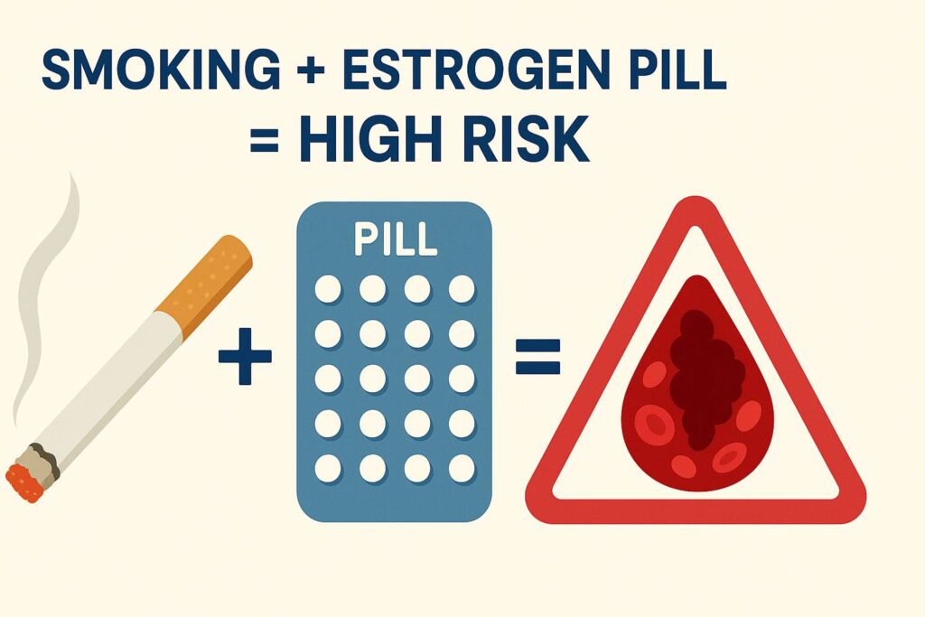 Infographic showing increased blood clot risk when smoking and taking birth control pills after 35