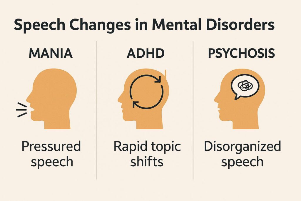 Infographic comparing speech changes in mental disorders: pressured speech in mania, rapid shifts in ADHD, incoherent speech in psychosis